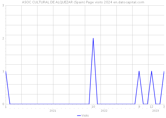 ASOC CULTURAL DE ALQUEZAR (Spain) Page visits 2024 