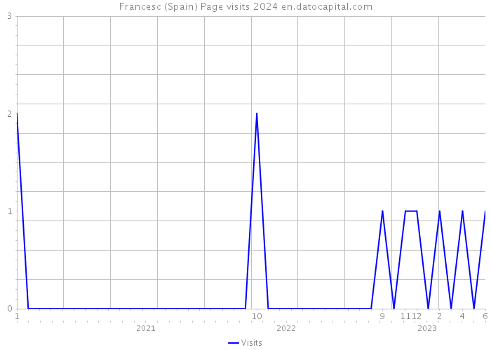 Francesc (Spain) Page visits 2024 