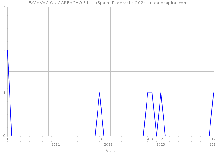 EXCAVACION CORBACHO S.L.U. (Spain) Page visits 2024 