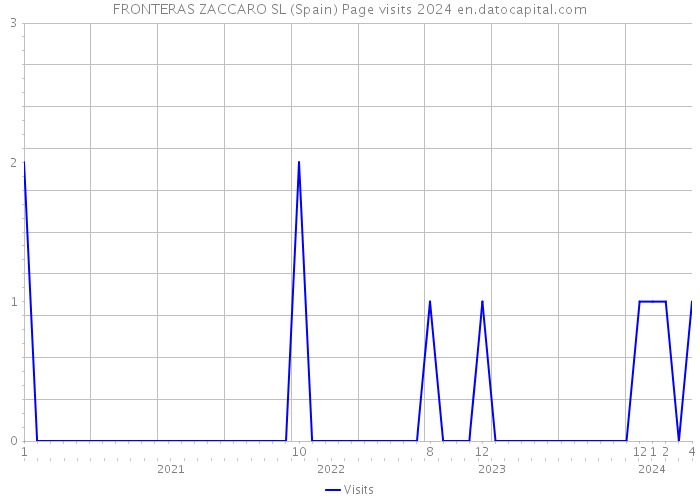 FRONTERAS ZACCARO SL (Spain) Page visits 2024 