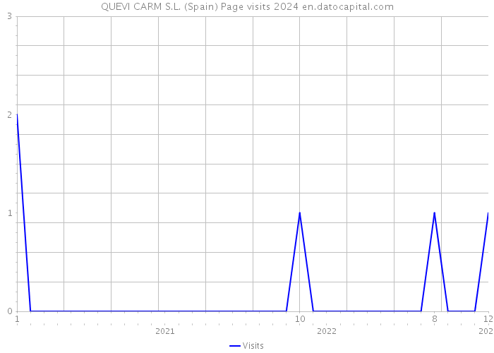 QUEVI CARM S.L. (Spain) Page visits 2024 