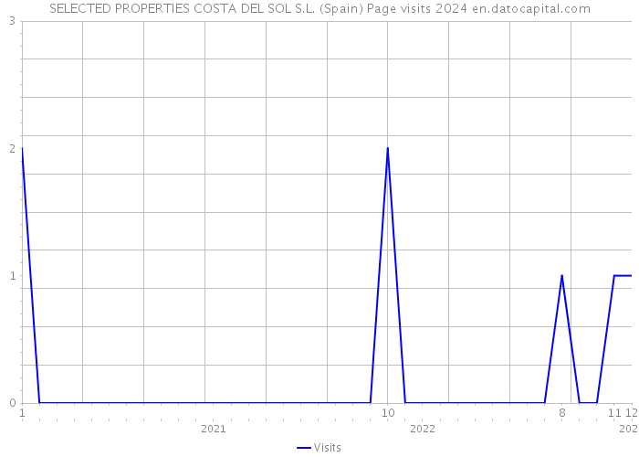 SELECTED PROPERTIES COSTA DEL SOL S.L. (Spain) Page visits 2024 