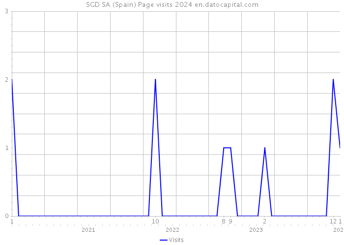 SGD SA (Spain) Page visits 2024 