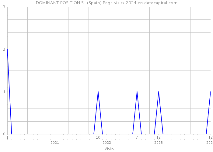 DOMINANT POSITION SL (Spain) Page visits 2024 