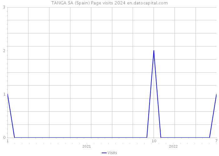 TANGA SA (Spain) Page visits 2024 