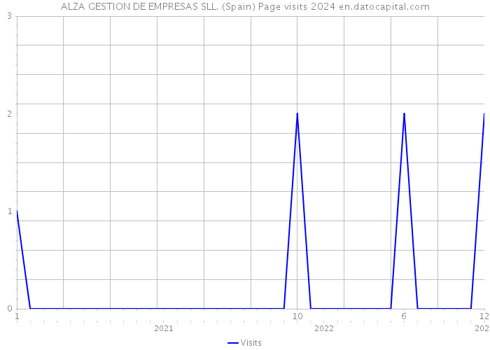 ALZA GESTION DE EMPRESAS SLL. (Spain) Page visits 2024 