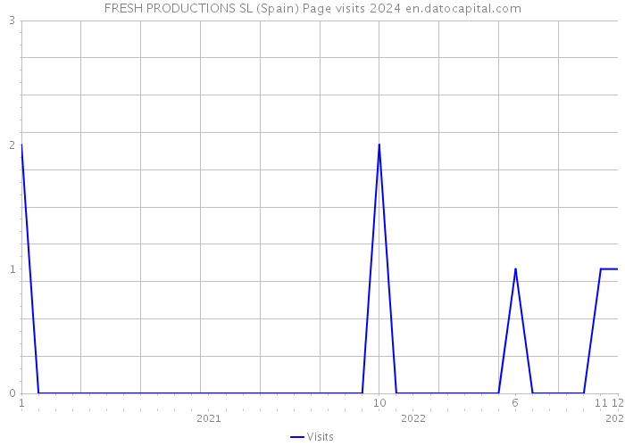 FRESH PRODUCTIONS SL (Spain) Page visits 2024 