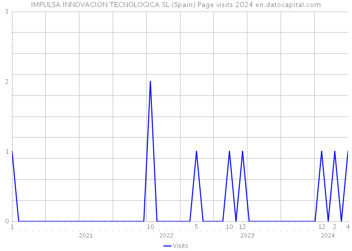 IMPULSA INNOVACION TECNOLOGICA SL (Spain) Page visits 2024 