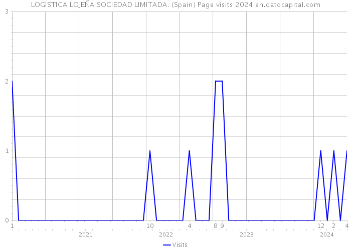 LOGISTICA LOJEÑA SOCIEDAD LIMITADA. (Spain) Page visits 2024 