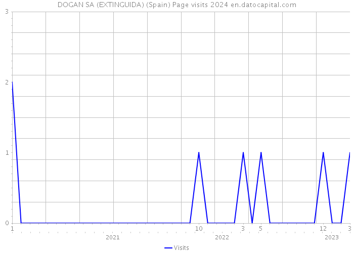 DOGAN SA (EXTINGUIDA) (Spain) Page visits 2024 