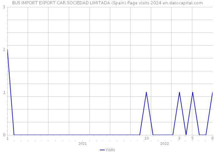 BUS IMPORT EXPORT CAR SOCIEDAD LIMITADA (Spain) Page visits 2024 
