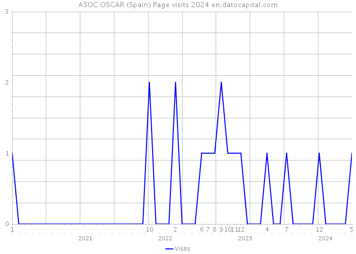 ASOC OSCAR (Spain) Page visits 2024 