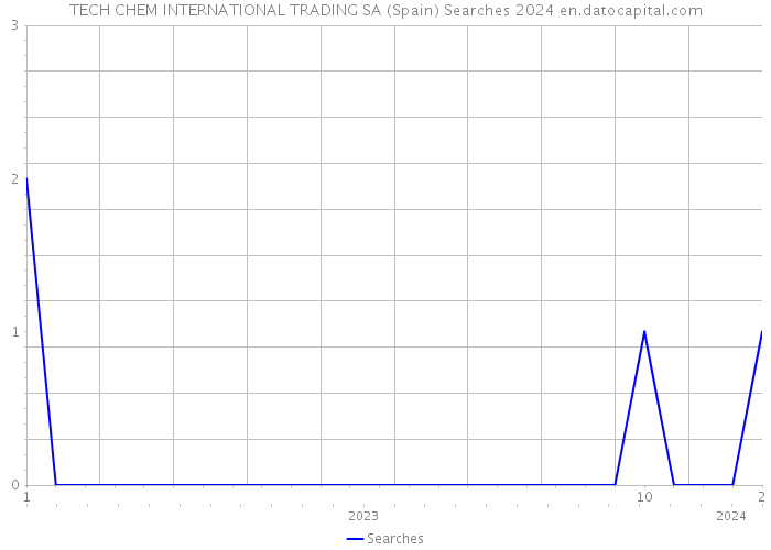 TECH CHEM INTERNATIONAL TRADING SA (Spain) Searches 2024 