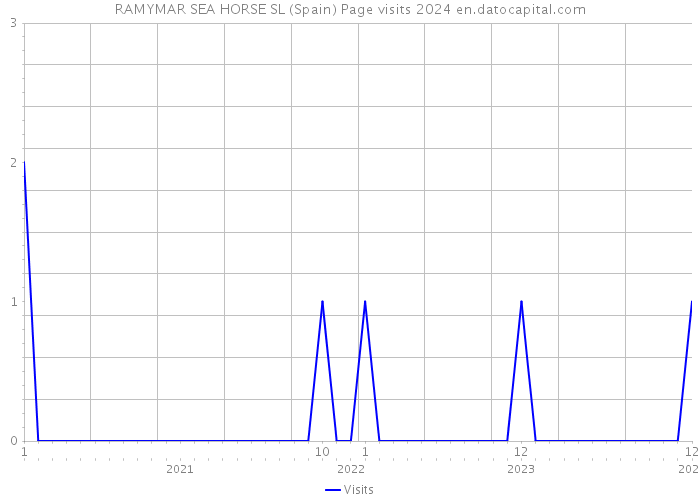 RAMYMAR SEA HORSE SL (Spain) Page visits 2024 