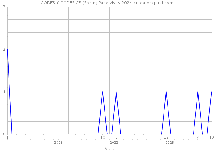 CODES Y CODES CB (Spain) Page visits 2024 
