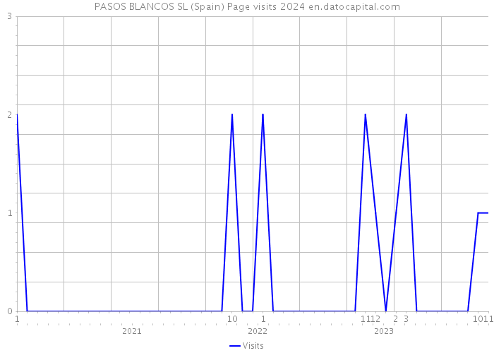 PASOS BLANCOS SL (Spain) Page visits 2024 