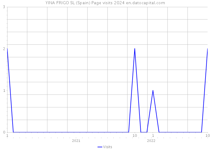 YINA FRIGO SL (Spain) Page visits 2024 