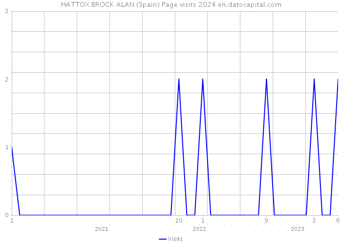 HATTOX BROCK ALAN (Spain) Page visits 2024 