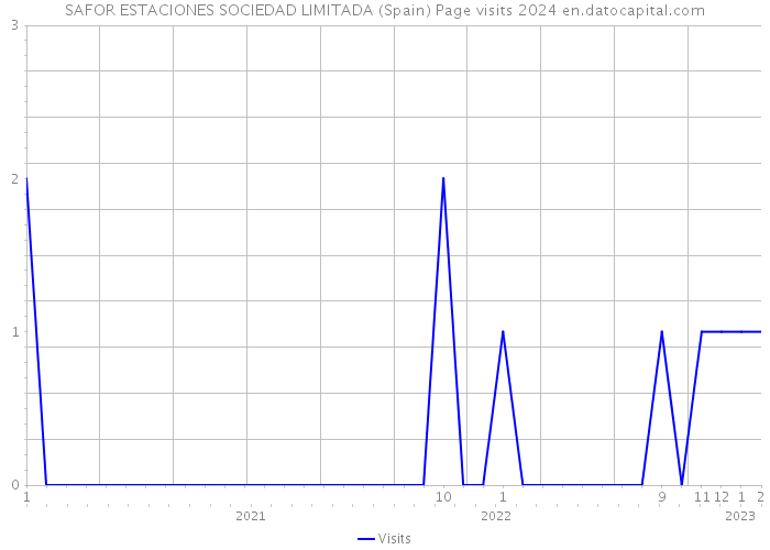SAFOR ESTACIONES SOCIEDAD LIMITADA (Spain) Page visits 2024 