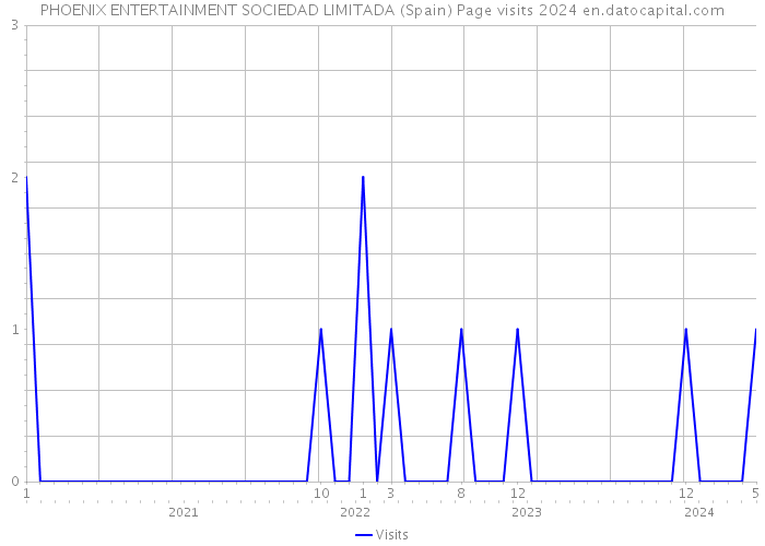 PHOENIX ENTERTAINMENT SOCIEDAD LIMITADA (Spain) Page visits 2024 