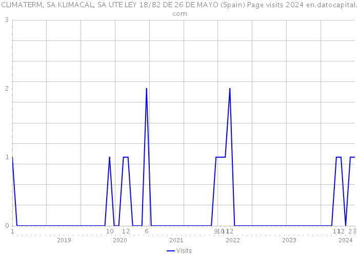 CLIMATERM, SA KLIMACAL, SA UTE LEY 18/82 DE 26 DE MAYO (Spain) Page visits 2024 