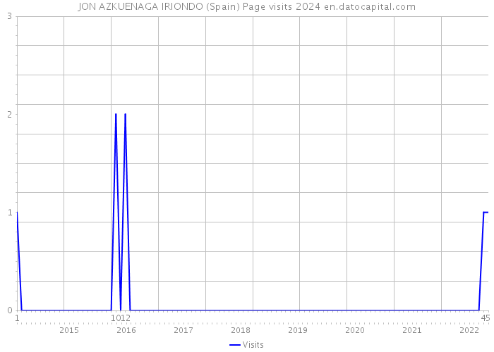 JON AZKUENAGA IRIONDO (Spain) Page visits 2024 