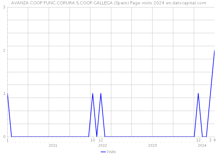 AVANZA COOP FUNC.CORUñA S.COOP.GALLEGA (Spain) Page visits 2024 