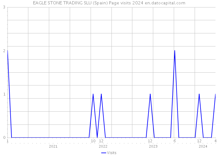 EAGLE STONE TRADING SLU (Spain) Page visits 2024 