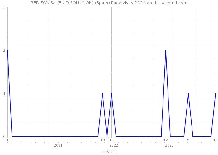 RED FOX SA (EN DISOLUCION) (Spain) Page visits 2024 