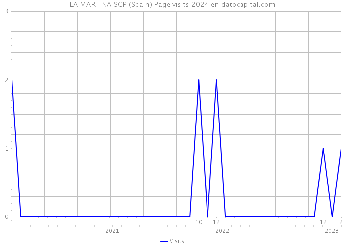 LA MARTINA SCP (Spain) Page visits 2024 