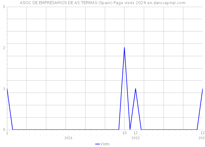 ASOC DE EMPRESARIOS DE AS TERMAS (Spain) Page visits 2024 