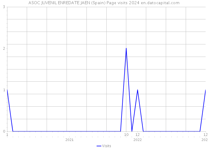 ASOC JUVENIL ENREDATE JAEN (Spain) Page visits 2024 