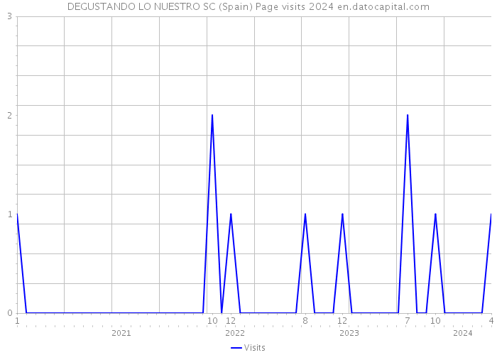 DEGUSTANDO LO NUESTRO SC (Spain) Page visits 2024 