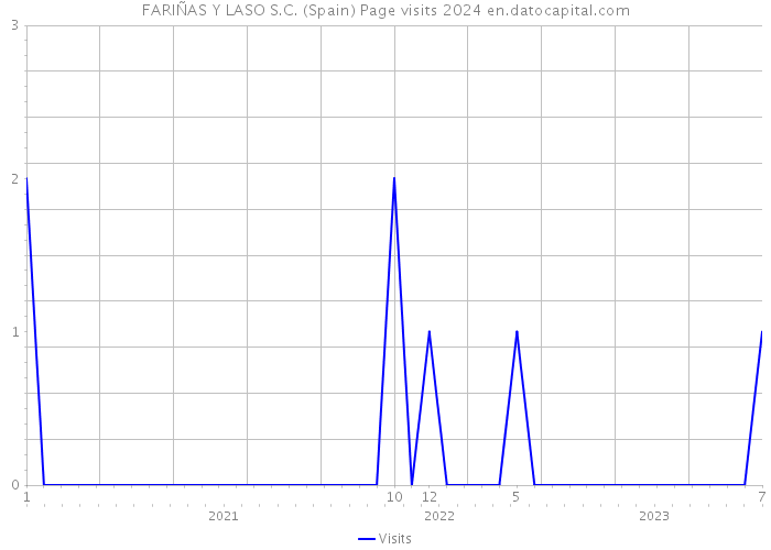 FARIÑAS Y LASO S.C. (Spain) Page visits 2024 