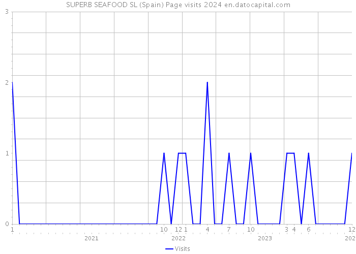 SUPERB SEAFOOD SL (Spain) Page visits 2024 