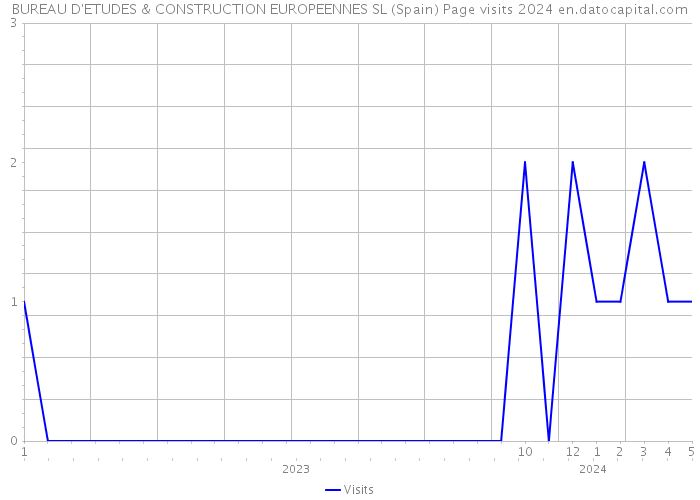 BUREAU D'ETUDES & CONSTRUCTION EUROPEENNES SL (Spain) Page visits 2024 