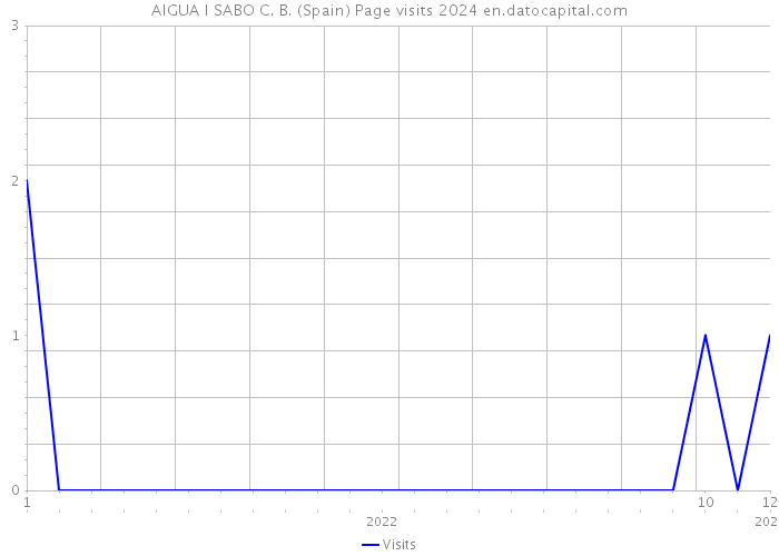 AIGUA I SABO C. B. (Spain) Page visits 2024 