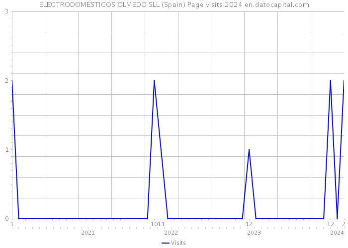 ELECTRODOMESTICOS OLMEDO SLL (Spain) Page visits 2024 