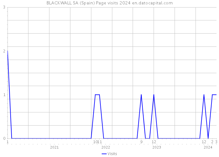 BLACKWALL SA (Spain) Page visits 2024 