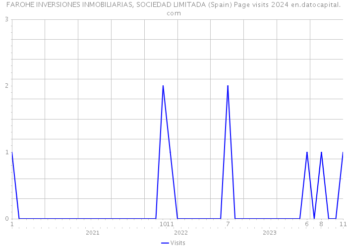 FAROHE INVERSIONES INMOBILIARIAS, SOCIEDAD LIMITADA (Spain) Page visits 2024 