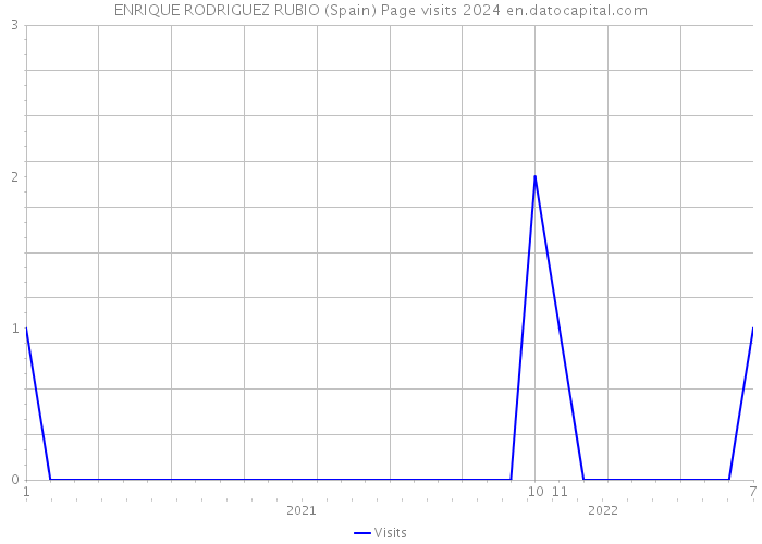 ENRIQUE RODRIGUEZ RUBIO (Spain) Page visits 2024 