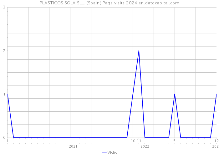 PLASTICOS SOLA SLL. (Spain) Page visits 2024 