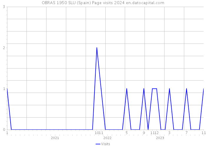 OBRAS 1950 SLU (Spain) Page visits 2024 