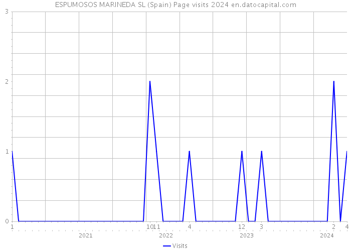 ESPUMOSOS MARINEDA SL (Spain) Page visits 2024 