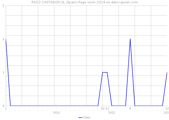 PAZO CASTADON SL (Spain) Page visits 2024 