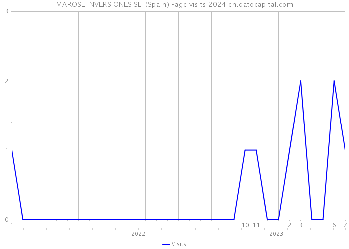 MAROSE INVERSIONES SL. (Spain) Page visits 2024 