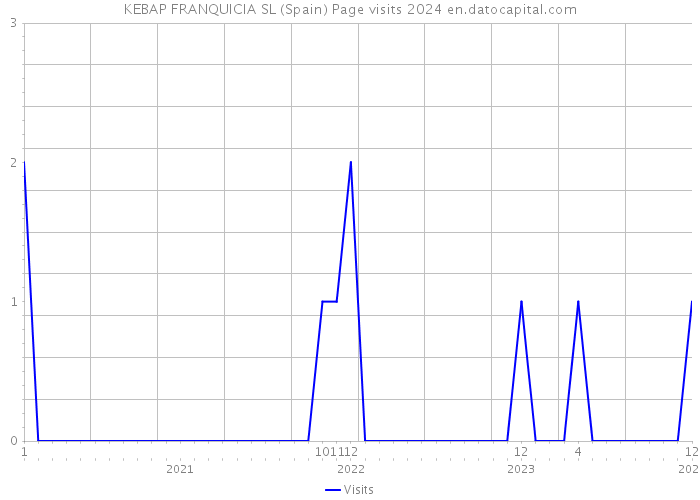 KEBAP FRANQUICIA SL (Spain) Page visits 2024 