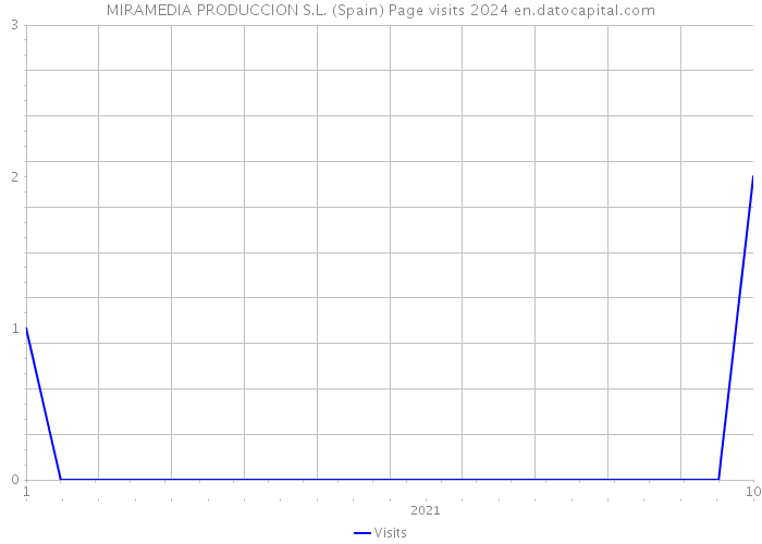 MIRAMEDIA PRODUCCION S.L. (Spain) Page visits 2024 