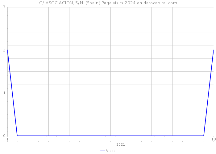 C/ ASOCIACION, S/N. (Spain) Page visits 2024 