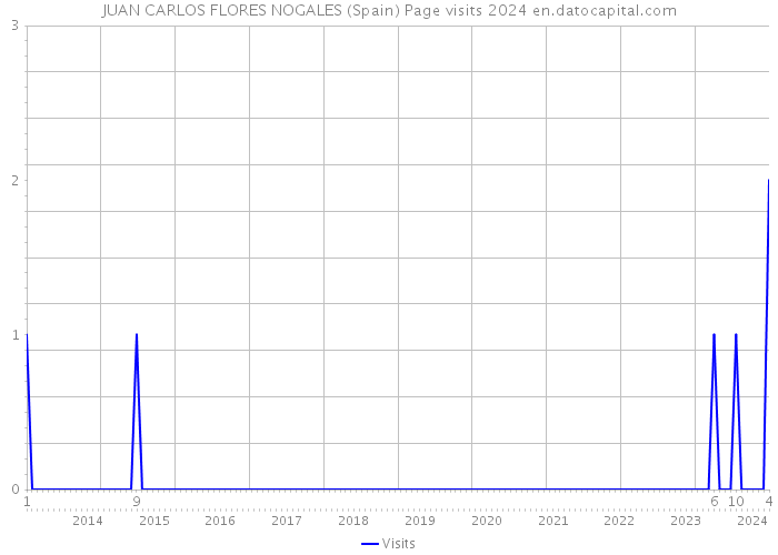 JUAN CARLOS FLORES NOGALES (Spain) Page visits 2024 
